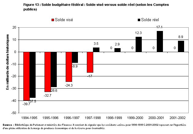 Figure 13 : Solde budgétaire fédéral : Solde visé versus solde réel (selon les Comptes publics)