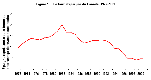 Figure 16 : Le taux d'épargne du Canada, 1972-2001