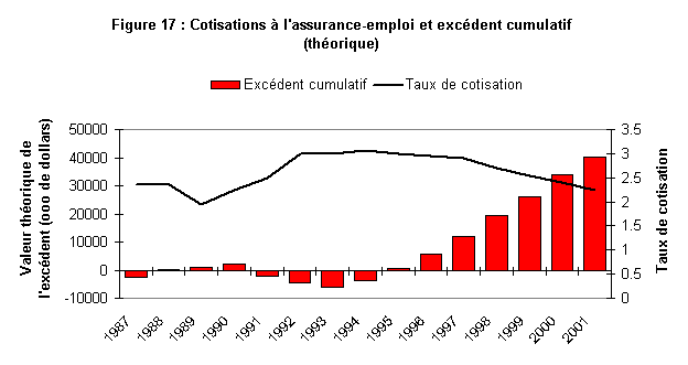 Figure 17 : Cotisations à l'assurance-emploi et excédent cumulatif (théorique)