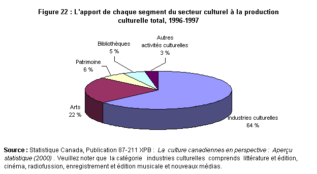 Figure 22 : L'apport de chaque segment du secteur culturel à la production culturelle total, 1996-1997