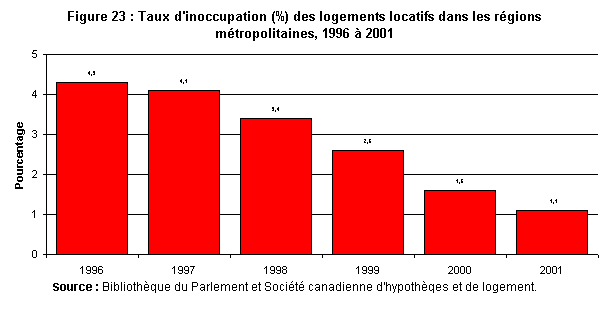 Figure 23 : Taux d'inoccupation (%) des logements locatifs dans les régions métropolitaines, 1996 à 2001