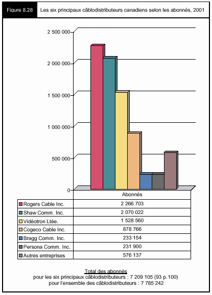 Figure 8.28 - Les six principaux câblodistributeurs canadiens selon les abonnés, 2001