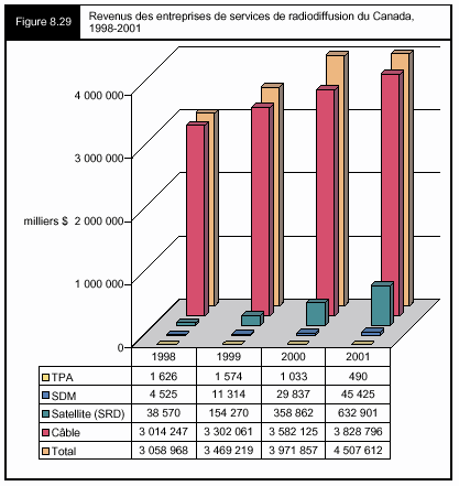 Figure 8.29 - Revenus des entreprises de services de radiodiffusion du Canada, 1998-2001