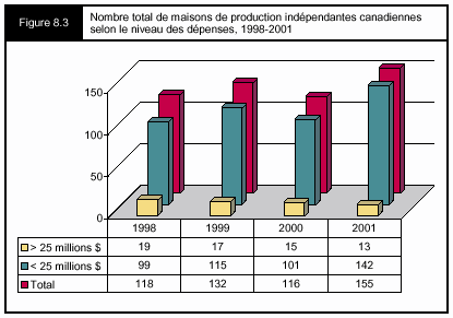 Figure 8.3 - Nombre total de maisons de production indépendantes canadiennes selon le niveau des dépenses, 1998-2001