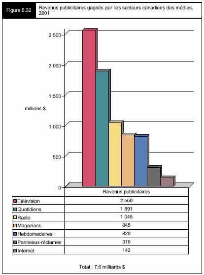 Figure 8.32 - Revenus publcitaires gagnés par les secteurs canadiens des médias, 2001