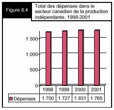 Figure 8.4 - Total des dépenses dans le secteur canadien de la production indépendante, 1998-2001
