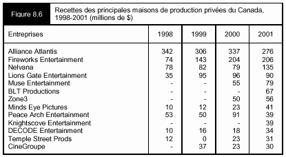 Figure 8.6 - Recettes de principales maisons de production privées du Canada, 1998-2001 (millions de $)