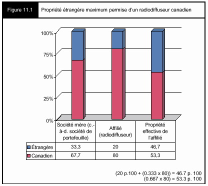 Figure 11.1 - Propriété étrangère maximum permise d'un radiodiffuseur canadien