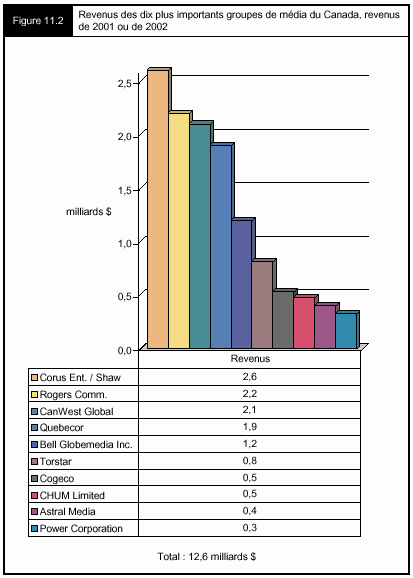 Figure 11.2 - Revenus des dis plus importants groupes de média du Canada, revenus de 2001 ou de 2002