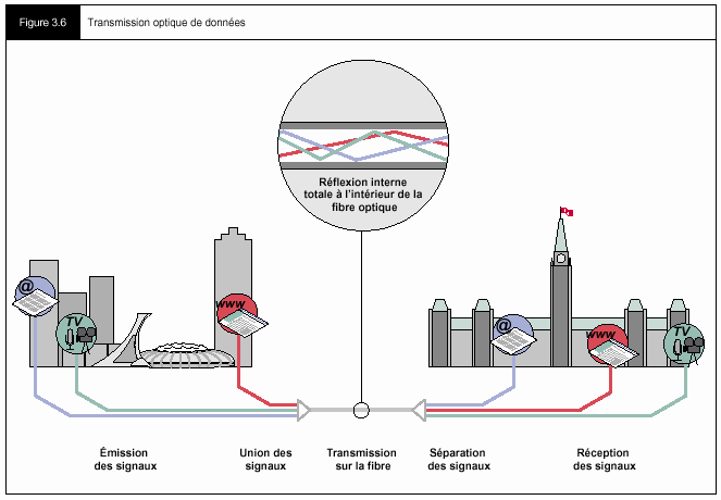 Figure 3.6 - Transmission optique de données