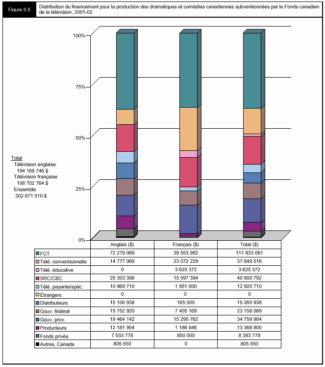 Figure 5.5 - Distribution du financement pour la production des dramatiques et comédies canadiennes ubventionnées par le Fonds canadien de la télévision, 2001-02