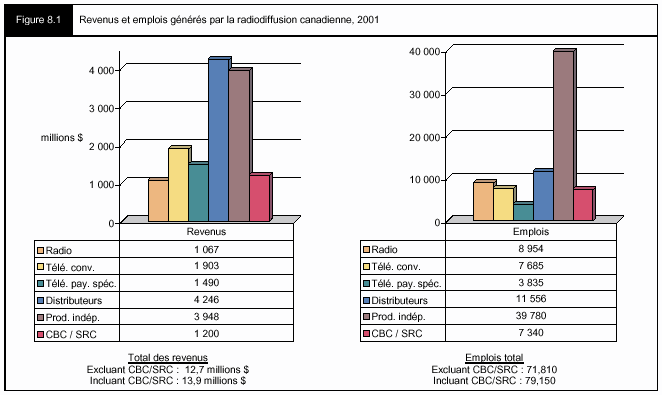 Figure 8.1 - Revenus et emplosi générés par la radiodiffusion canadienne, 2001