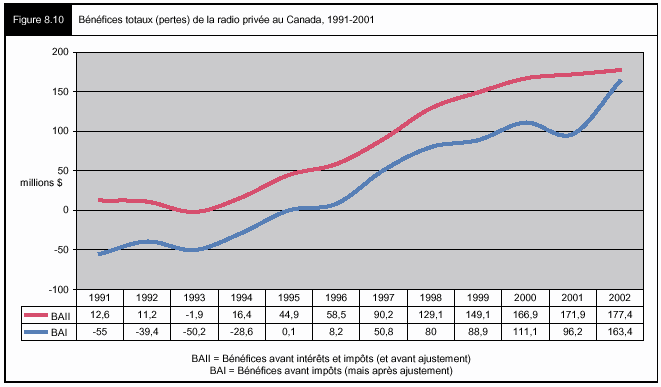 Figure 8.10 - Bénéfices totaux (pertes) de la radio privée au Canada, 1991-2001