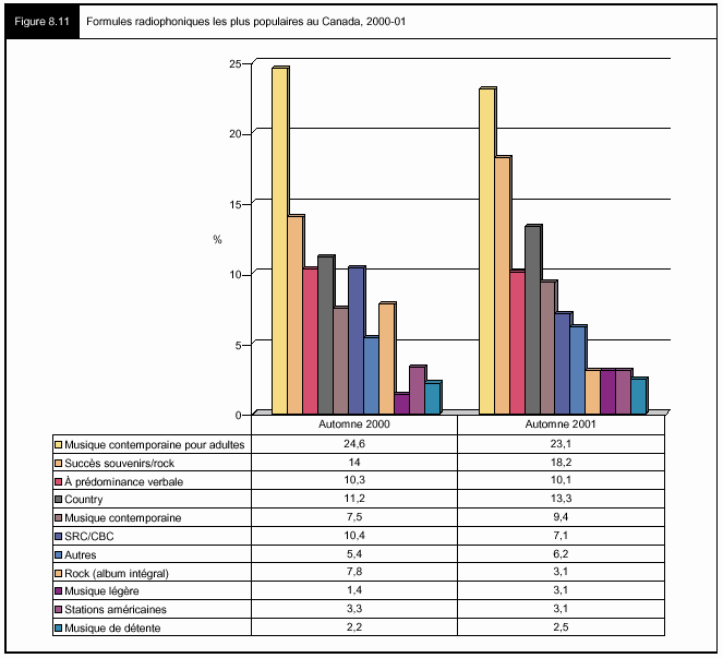 Figure 8.11 - Formules radiophoniques les plus populaires au Canada, 2000-01