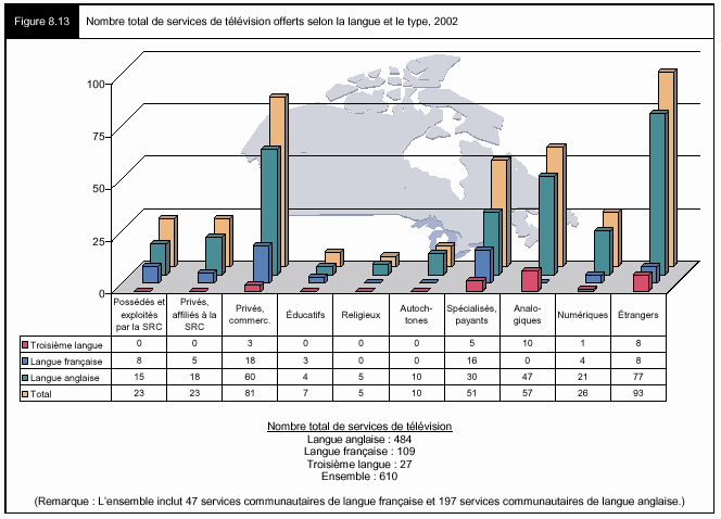 Figure 8.13 - Nombre total de services de télévision offerts selon la langue et le type, 2002