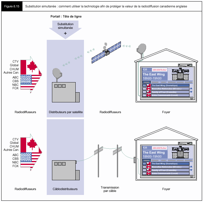 Figure 8.15 - Substitution simultanée : comment utiliser la technologie afin de protéger la valeur de la radiodiffusion canadienne anglaise