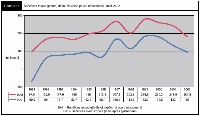 Figure 8.17 - Bénéfices totaux (pertes) de la télévision privée canadeinne, 1991-2002