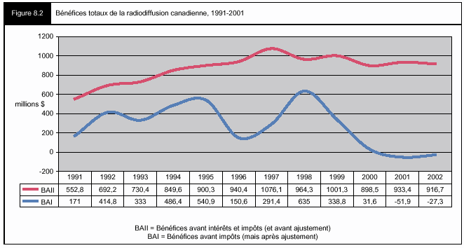 Figure 8.2 - Bénéfices totaux de la radiodiffusion canadienne, 1991-2001