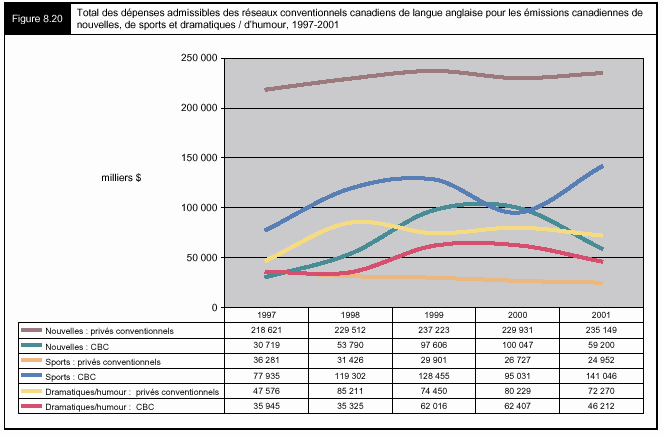 Figure 8.20 - total des dépenses admissibles des réseaux conventionnels canadiens de langue anglaise pour les émissions canadiennes de nouvelles, de sprots et dramatiques / d'humour, 1997-2001