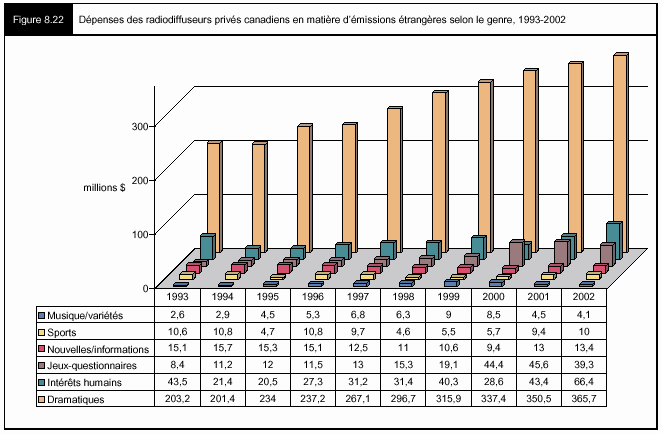 Figure 8.22 - Dépenses des radiodiffuseurs privés canadiens en matière d'émissions étrangères selon le genre, 1993-2002