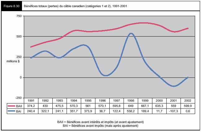 Figure 8.30 - Bénéfices totaux (pertes) du câble canadien (catégories 1 et 2), 1991-2001