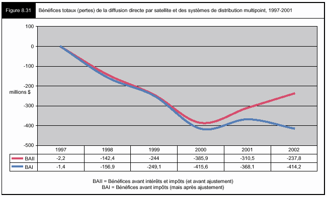Figure 8.31 - Bénéfices totaux (pertes) de la diffusion directe par satellite et des systèmes de distribution multipoint, 1997-2001