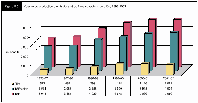 Figure 8.5 - Volume de production d'émissions et de films canadiens certifiés, 1996-2002