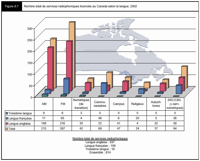 Figure 8.7 - NOmbre total de services radiophoniques licenciés au Canada selon la langue, 2002