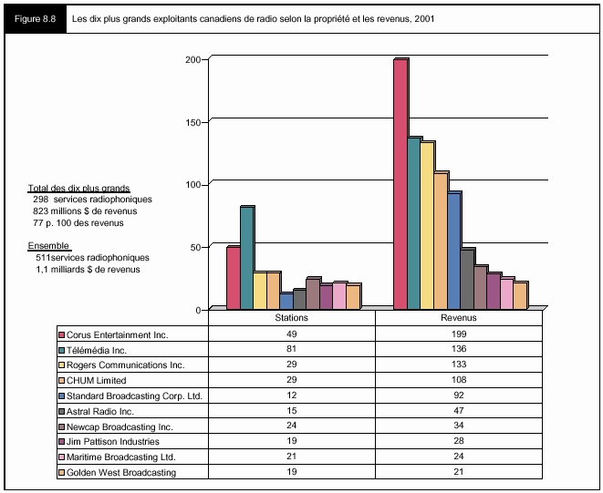 Figure 8.8 - Les dix plus grands exploitants canadiens de radio selon la propriété et les revenus, 2001