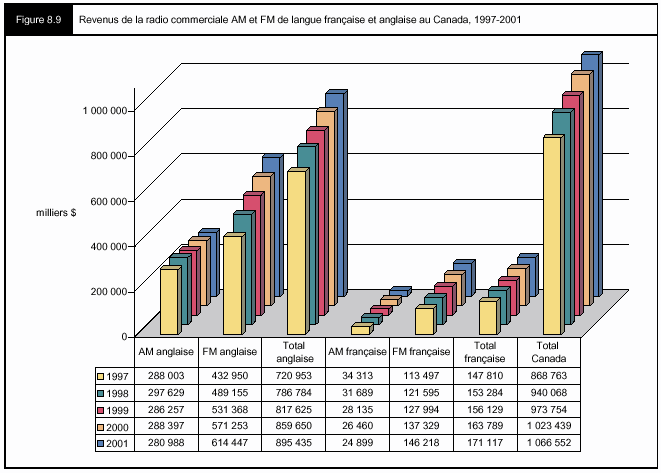 Figure 8.9 - Revenus de la radio commerciale AM et FM de la langue française et anglaise au Canada, 1997-2001