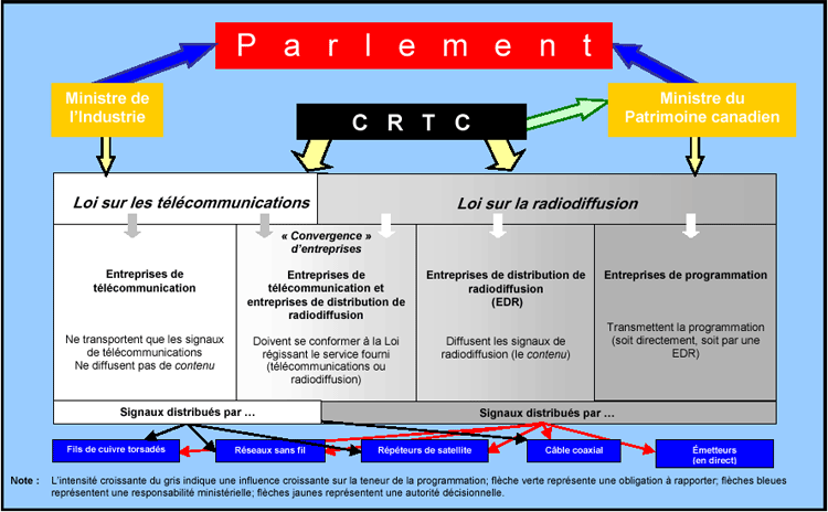 LE PAYSAGE DES TÉLÉCOMMUNICATIONS ET DE LA RADIODIFFUSION AU CANADA