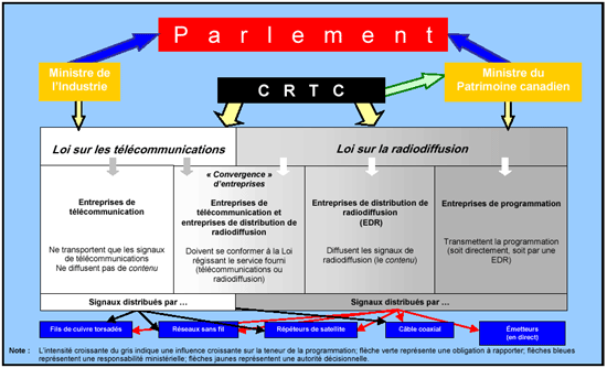 Figure 4.1 Le paysage des télécommunications et de la radiodiffusion au Canada