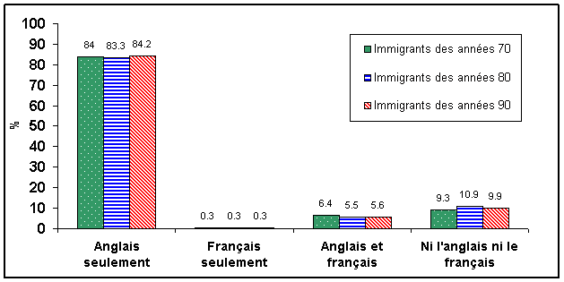 TABLEAU 1 : La connaissance des langues officielles des immigrants au Canada depuis 10 ans et moins, Canada moins le Québec