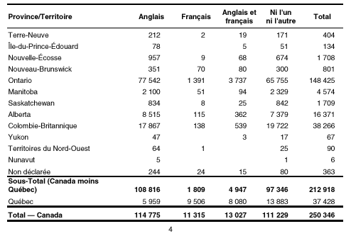 TABLEAU 2 : Répartition des immigrants par province et territoire — total, 2001