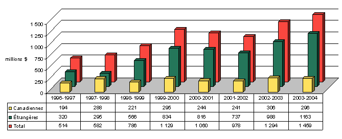 Figure 1 : Production destinée aux salles selon la catégorie, 1996-1997 à 2003-2004