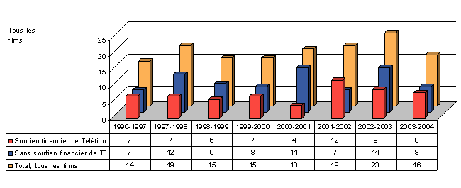Figure 3 : Tous les films