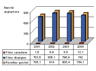 Figure 6 : Recettes-guichet - Marché anglophone