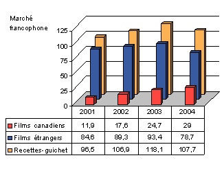 Figure 6 : Recettes-guichet - Marché francophone
