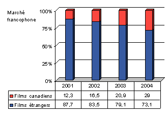 Figure 6 : Part du marché - Marché francophone