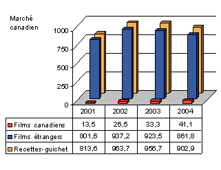 Figure 6 : Recettes-guichet - Marché canadien