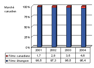 Figure 6 : Part du marché - Marché canadien