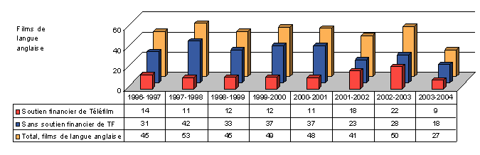 Figure 2 : Films de langue anglaise