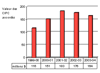 Valeur des CIPC accordés