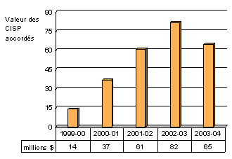 Valeur des CISP accordés