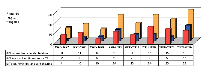 Figure 2 : Films de langue française