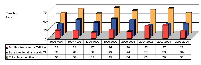 Figure 2 : Tous les films