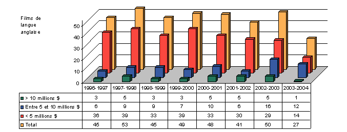 Figure 3 : Films de langue anglaise