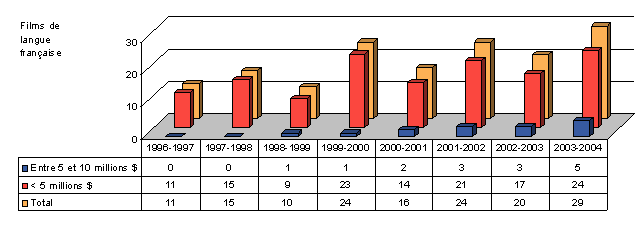 Figure 3 : Films de langue française