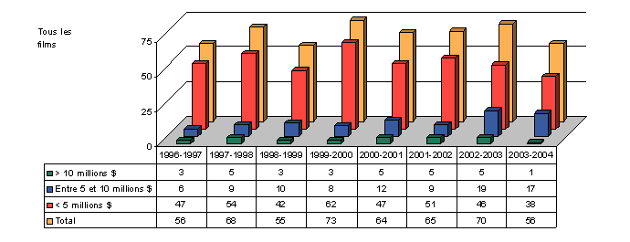Figure 3 : Tous les films