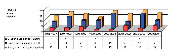 Figure 4 : Films de langue anglaise